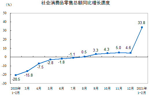 （图片说明：1~2月份，社会消费品零售总额69737亿元，同比增长33.8%图片来源：国家统计局）
