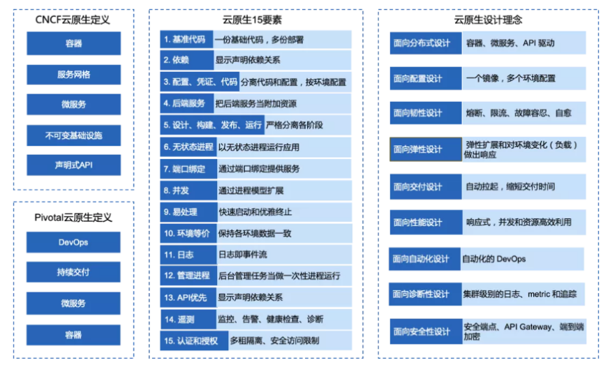 （图源：王银利《云原生体系下的技海浮沉与理论探索》）