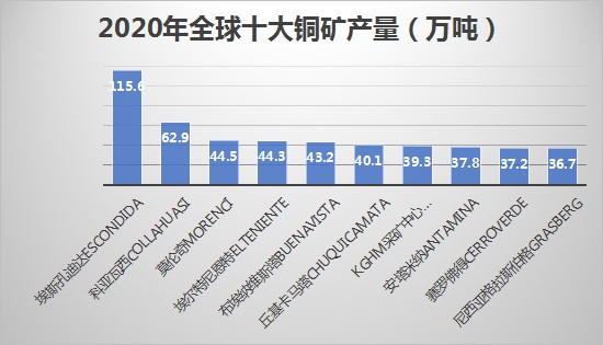 2020年全球十大铜矿 日本财阀参股五家，中国五矿落榜