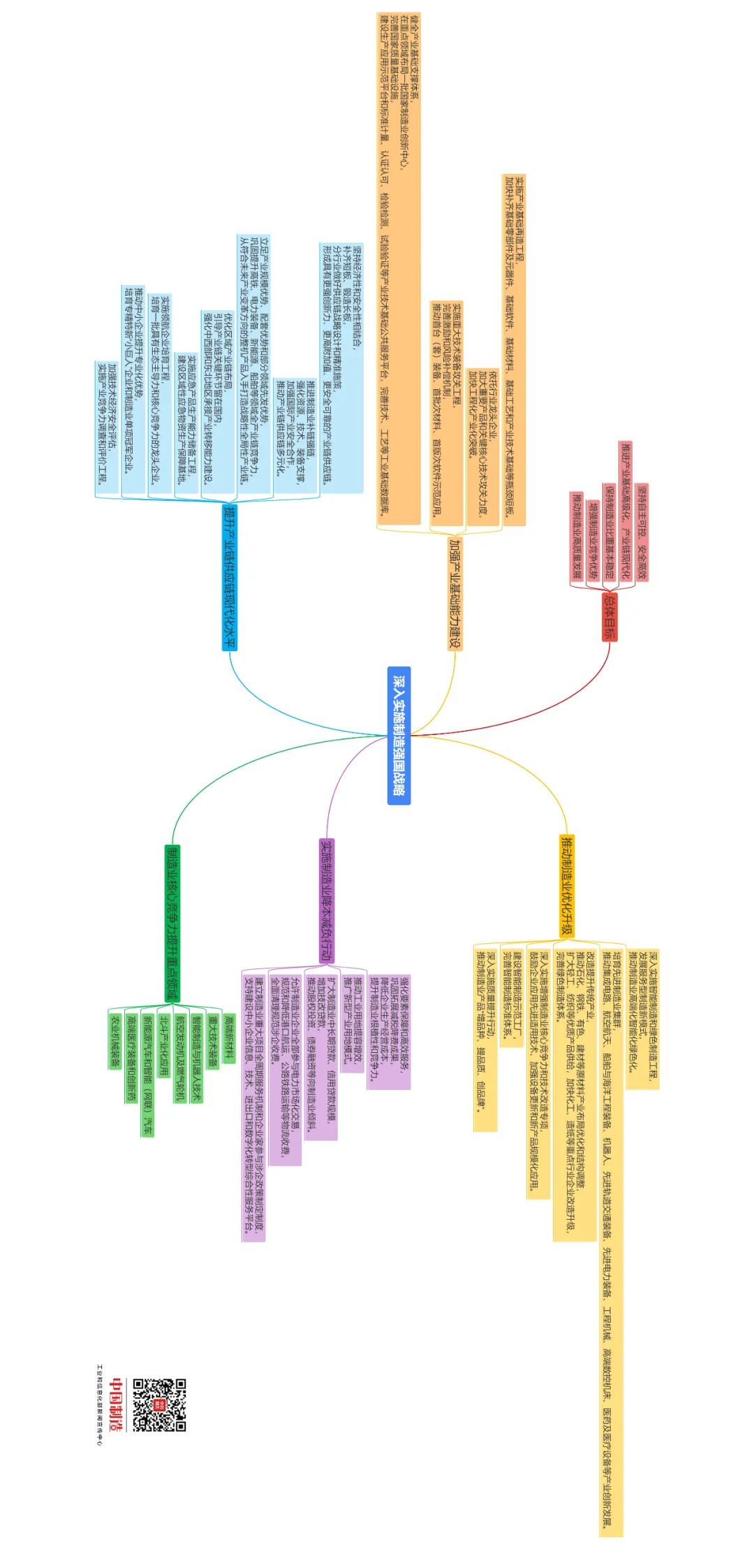 思维导图来了！一图看懂“十四五”如何建设制造强国