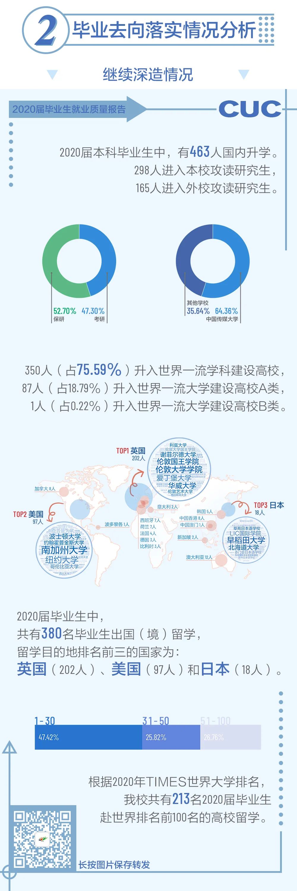 中国传媒大学届毕业生就业质量报告 留学 中国传媒大学 毕业生 新浪新闻