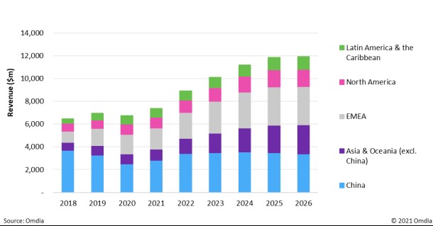 图1：按地区划分的PON设备市场——2018-2026年。