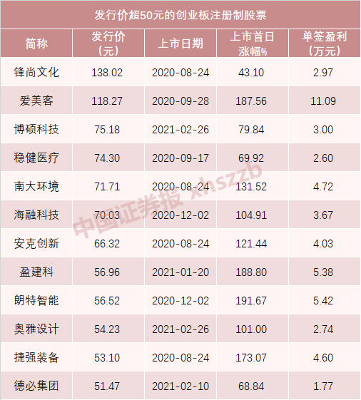 超级打新周：13只新股连发 这只新股有“肉签”潜质