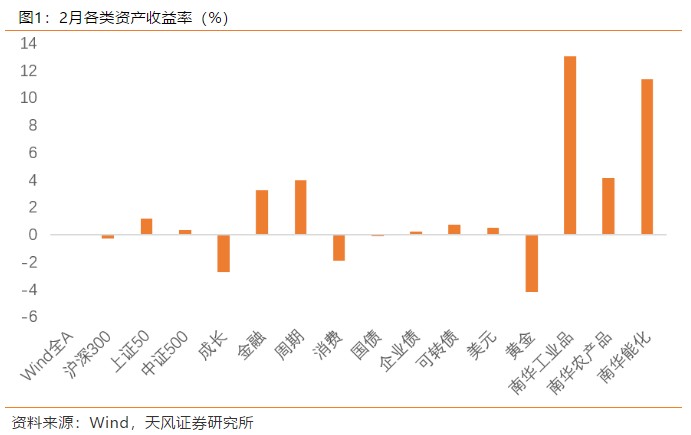天风证券：建议3月大类资产整体仓位降至标配或低配