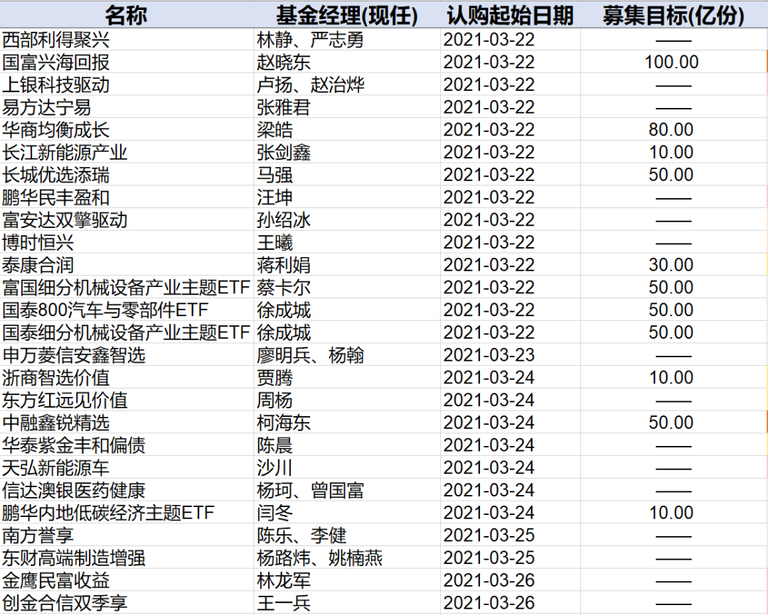 “下周新基金再度降温：单周仅20余只产品上架 固收+基金“崛起”