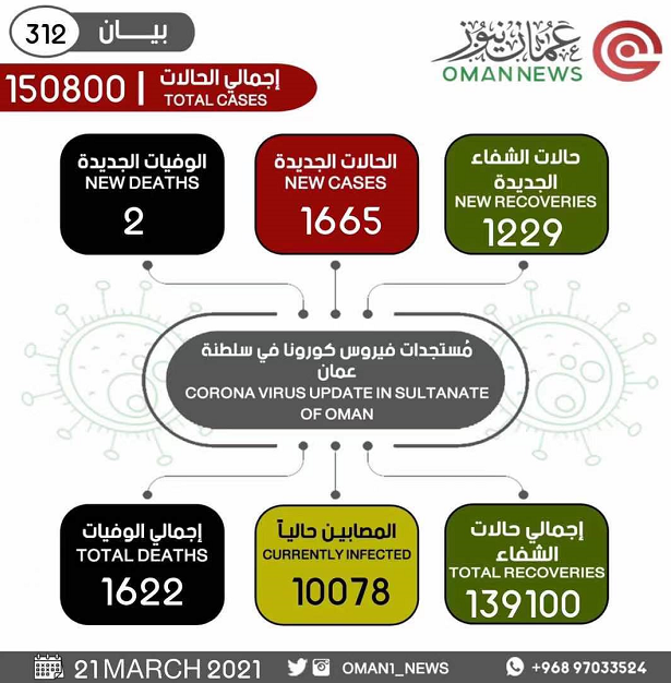 阿曼新增新冠肺炎确诊病例1665例 累计确诊150800例