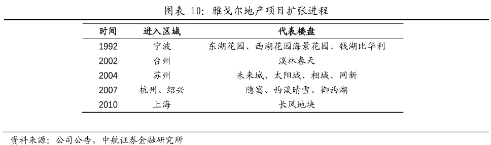 ▲雅戈尔早期地产扩张区域