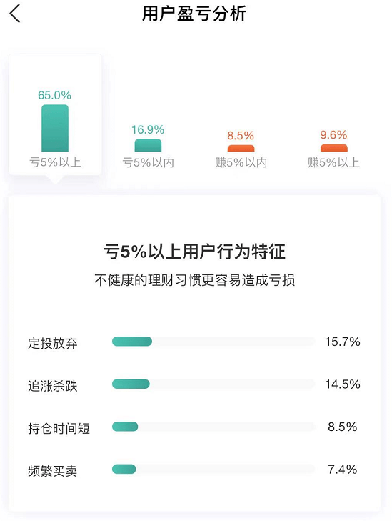 张坤一年狂赚120% 却有80%基民亏损？