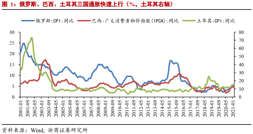 浙商宏观李超:新兴市场通胀拉响加息警报?|俄罗斯央行_新浪财经_新浪网