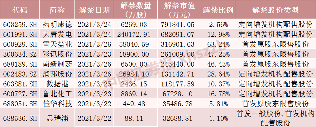 3000亿“医药茅台”下周迎近80亿元解禁 这些股票也解禁压力大