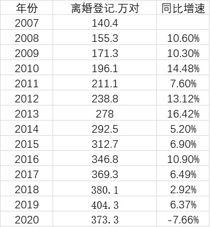 2020年离婚登记人数十多年来首次下降 到底什么原因