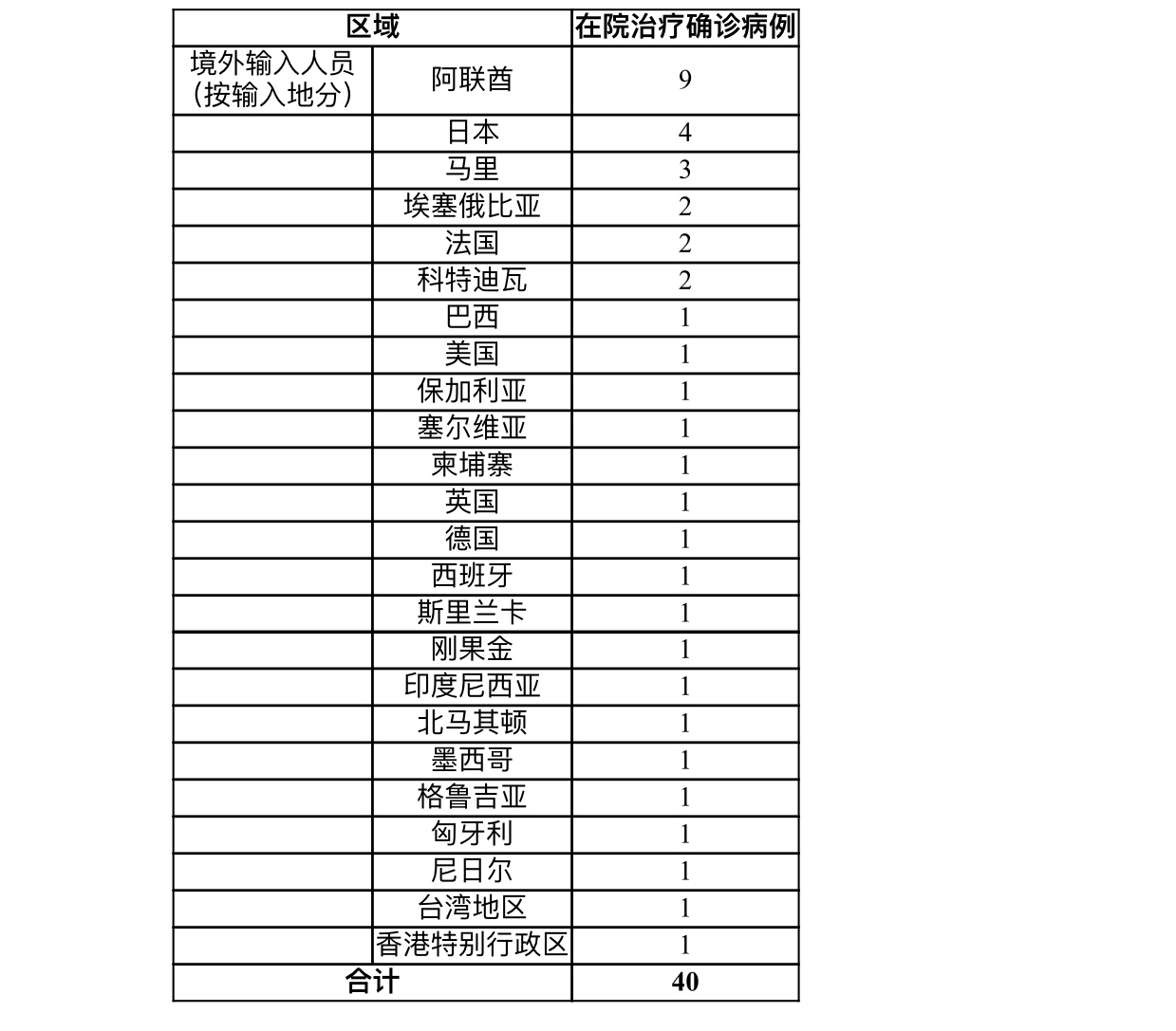 上海新增4例境外输入新冠肺炎确诊病例