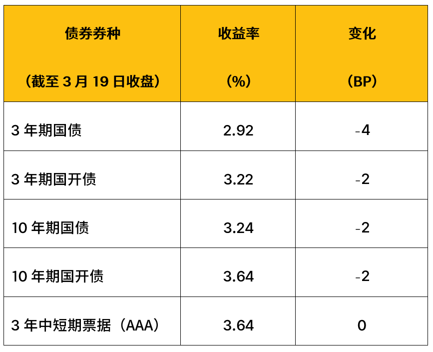 “【小安观市·债市周刊】经济持续修复，货币政策基调稳健中性，债市仍有交易性机会