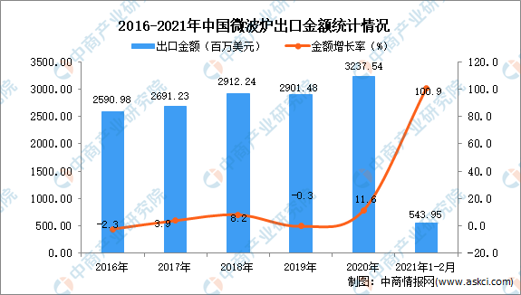 数据来源：中商产业研究院数据库