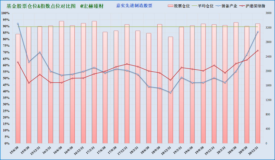 注：上图为沪港深综指启用以来该基金仓位（柱线）与指数（折线）对比，期间调仓平均幅度3.3%，最大调仓幅度9.6%，现任经理管理期间平均股票仓位89.6%，平均调仓幅度3.3%。