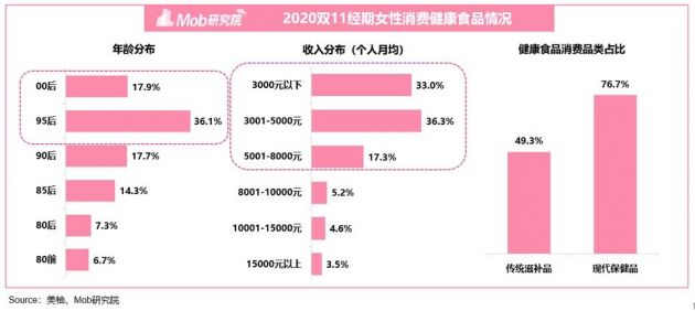 美柚女性健康食品消费洞察：95后成购买主力 益生菌关注度高