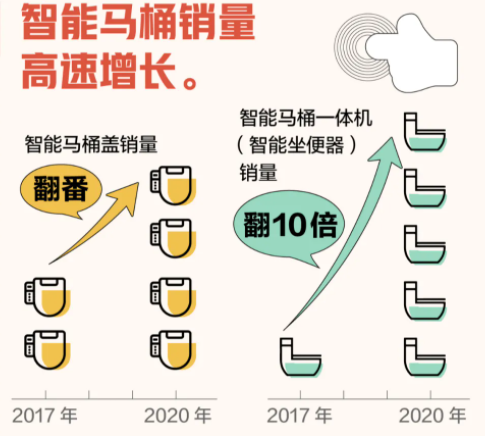 京东大数据研究院：智能马桶四年销量翻10倍