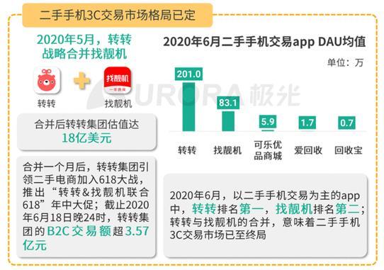 转转集团：2020年集团收入增长229%，验机单量同比增长219.04%