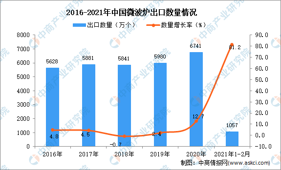 2021年2月中国微波炉出口数据统计分析