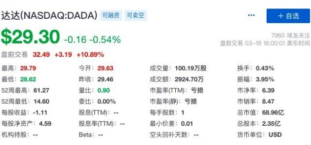 京东增持达达集团 后者股价盘前大涨超10%