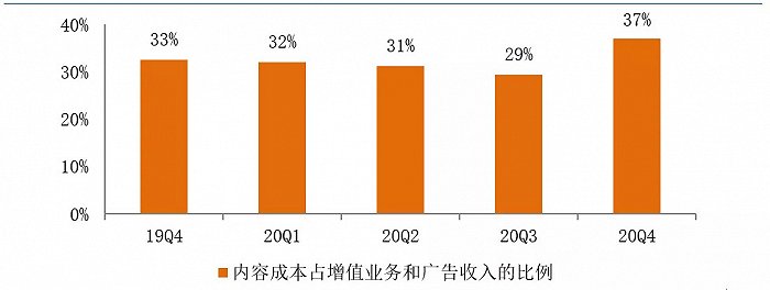 图8：B站内容成本占增值业务和广告收入的比例，资料来源：哔哩哔哩财报