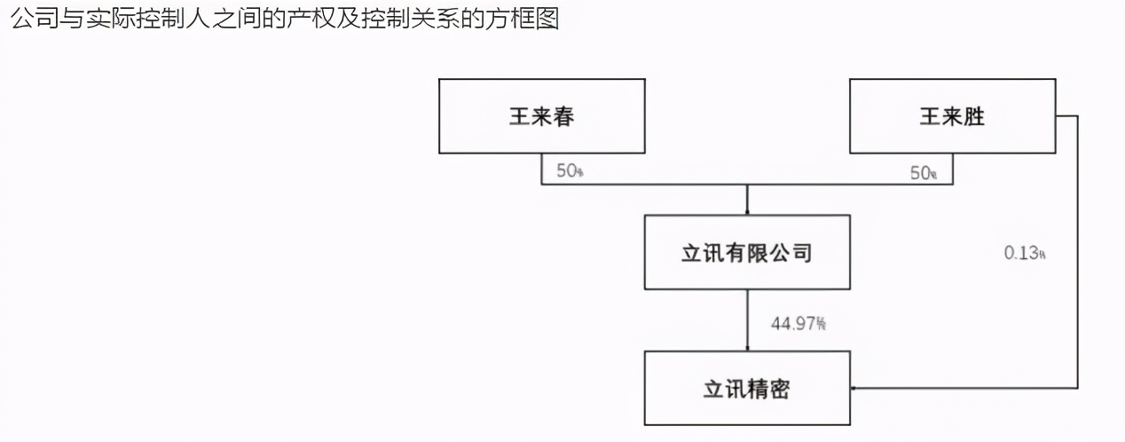 福布斯實時富豪榜顯示,王來春與王來勝當前身家均為83億美元,約合540