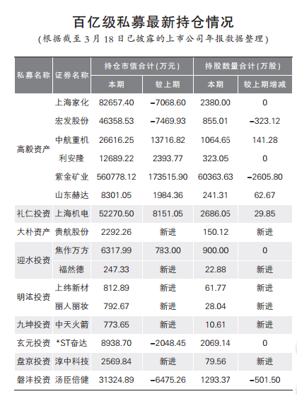 “百亿级私募最新持仓曝光 礼仁、高毅、大朴加仓哪些标的？