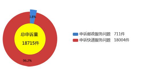 2月快递服务申诉情况公布 天天快递申诉率