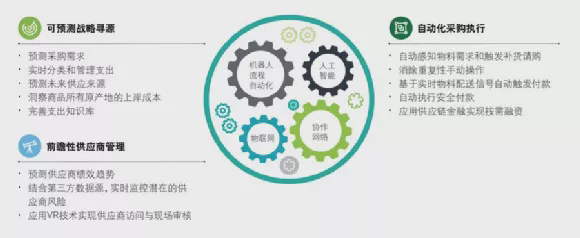 德勤《采购的未来——数字化颠覆传统采购模式》