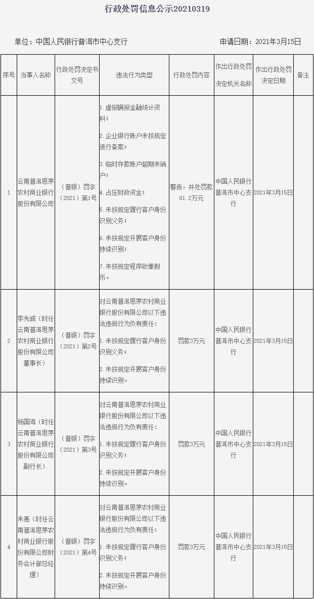云南普洱思茅农商行7宗违法 董事长李先诚等3人遭罚