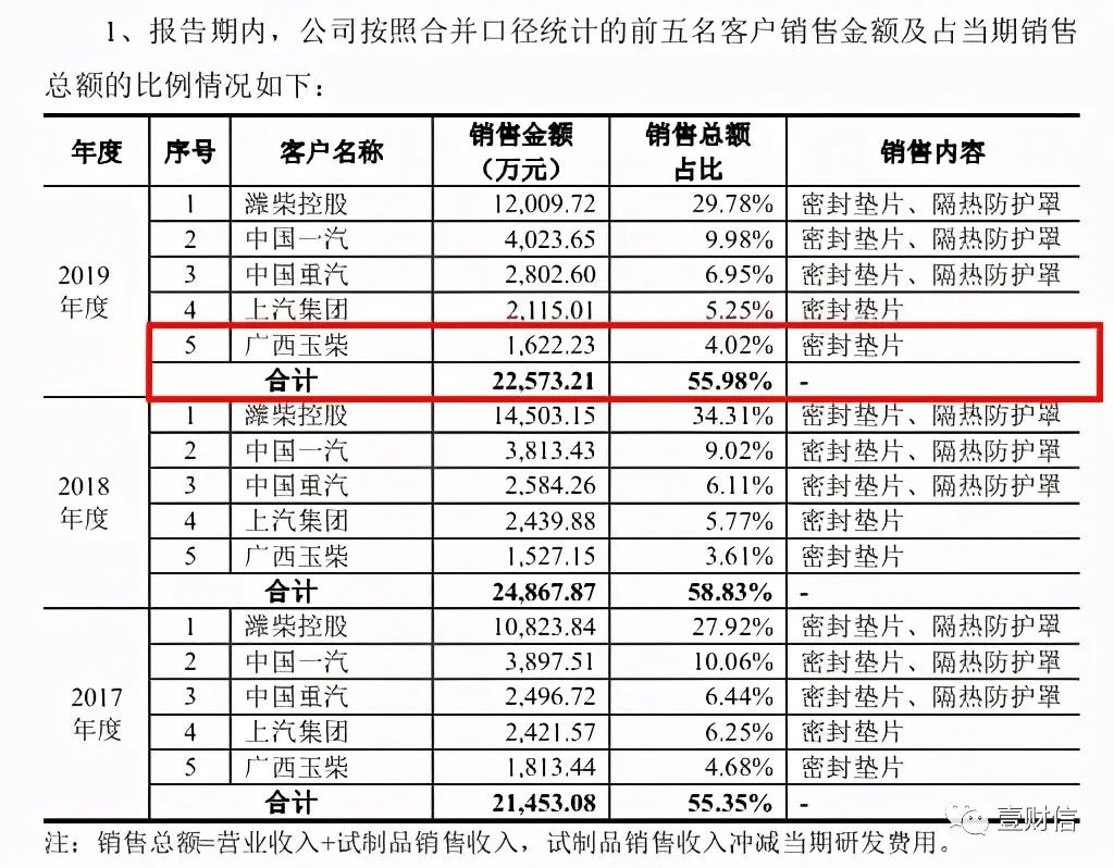 (截图来自2020年12月披露的招股书上会稿)
