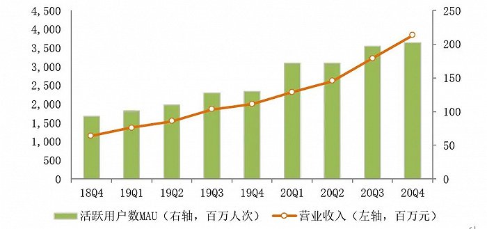 图5：哔哩哔哩营业收入和活跃用户数，资料来源：哔哩哔哩财报