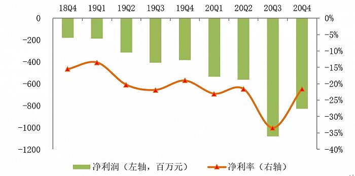 图6：哔哩哔哩净利润和净利率，资料来源：哔哩哔哩财报