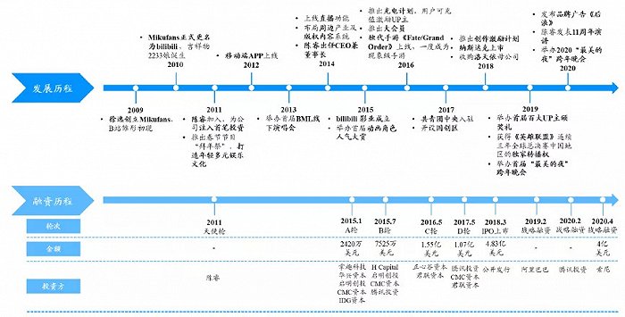 B站“破圈” 能力配不上野心