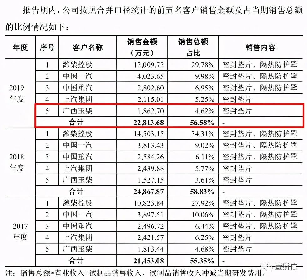 (截图来自2020年4月披露的招股书申报稿)