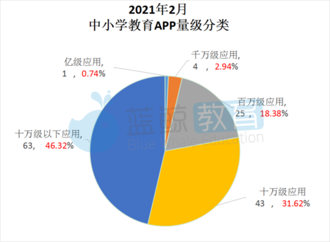 小学学英语软件排行榜_11月外语学习APP榜:“叽里呱啦”出局用户规模前十,“不背单词”...(2)