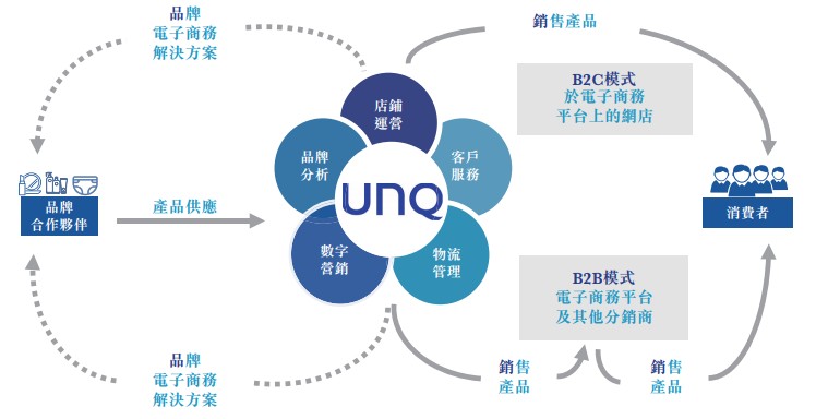 日妆代理商“NO.1”优趣汇：高成长型选手也有亏损焦虑?