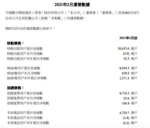 中国联通：2月5G套餐用户净增658.9万户，累计达8454.3万户