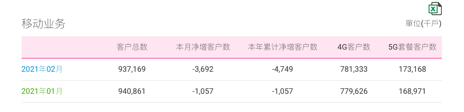 中国移动2月5G套餐客户净增419.7万，4G客户数净增170.7万