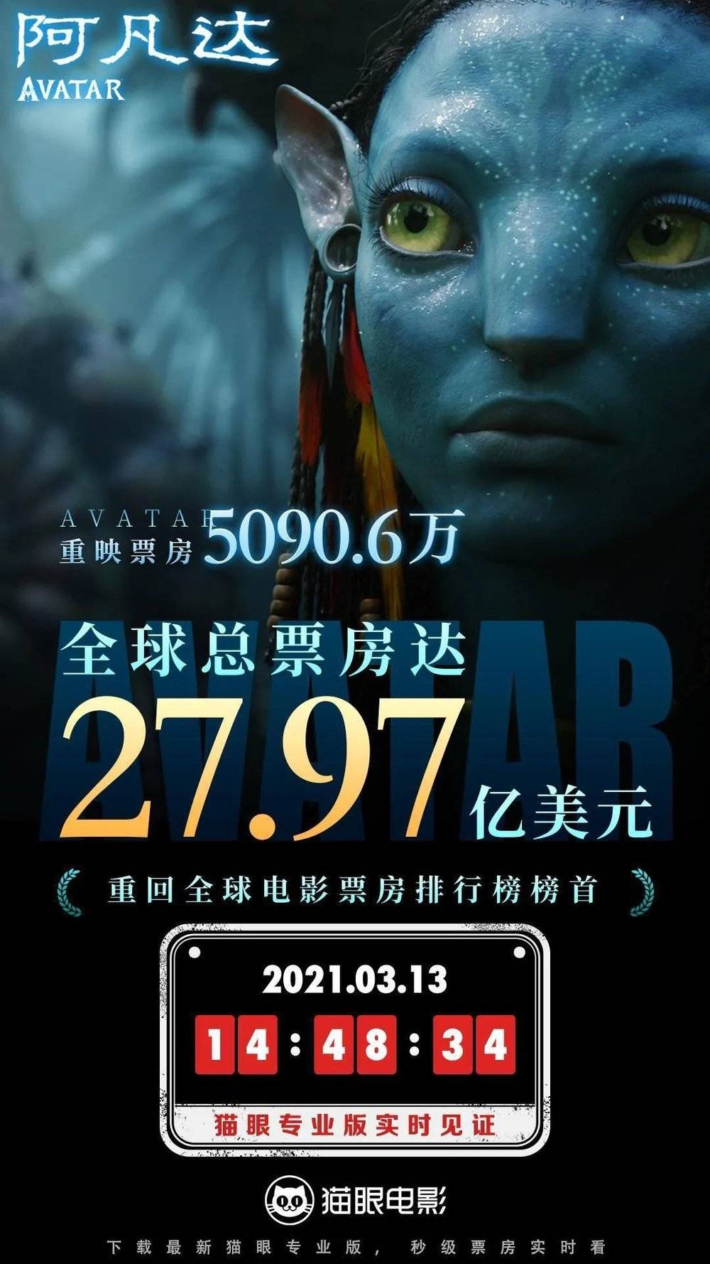 《阿凡达》在中国重映当天,票房就突破5090万,以27.