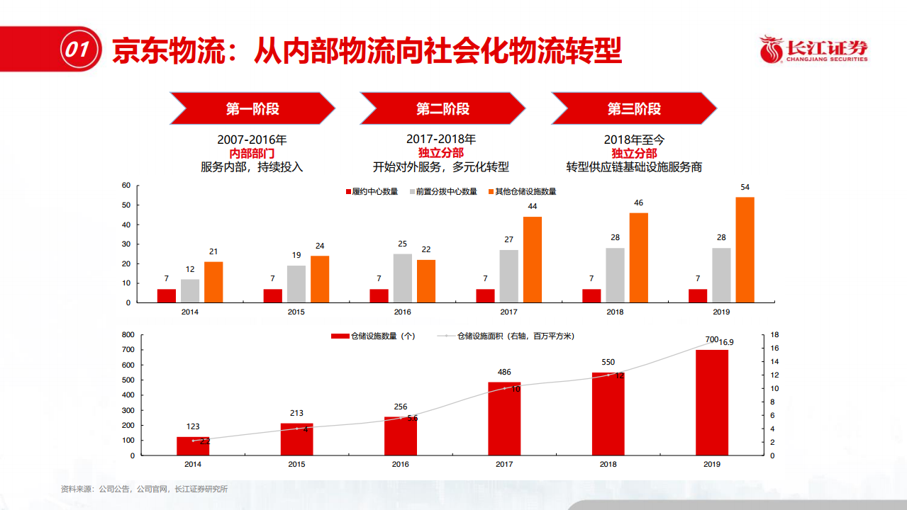 长江证券2021年京东物流三问三答