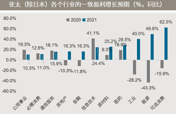 △资料来源：（上）彭博，（下）摩根资产管理，MSCI，FactSet。行业股票盈利增长根据MSCI综合亚太（除日本）指数中相应的行业指数计算。所用一致性预期为FactSet各日历年的估计。