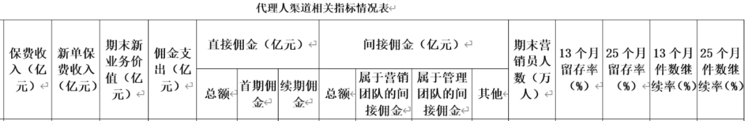 监管层摸底人身险佣金制：拟减少营销队伍层级、调控间接佣金占比