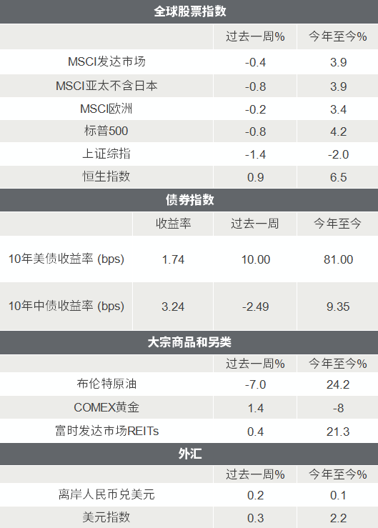 △资料来源：Wind，Bloomberg；数据截至2020/3/19。