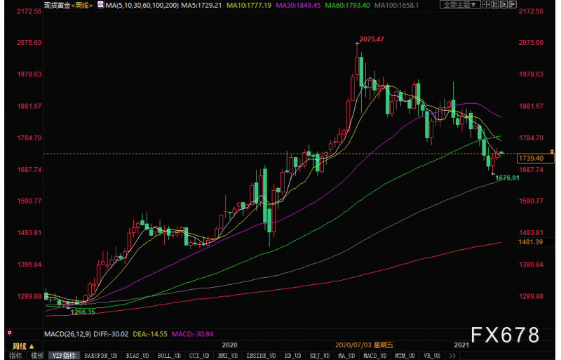 （现货黄金日线图）