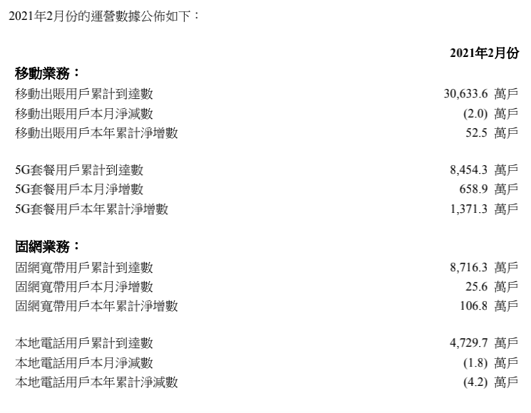 中国联通2月5G用户净增658.9万户，累计达8454.3万户