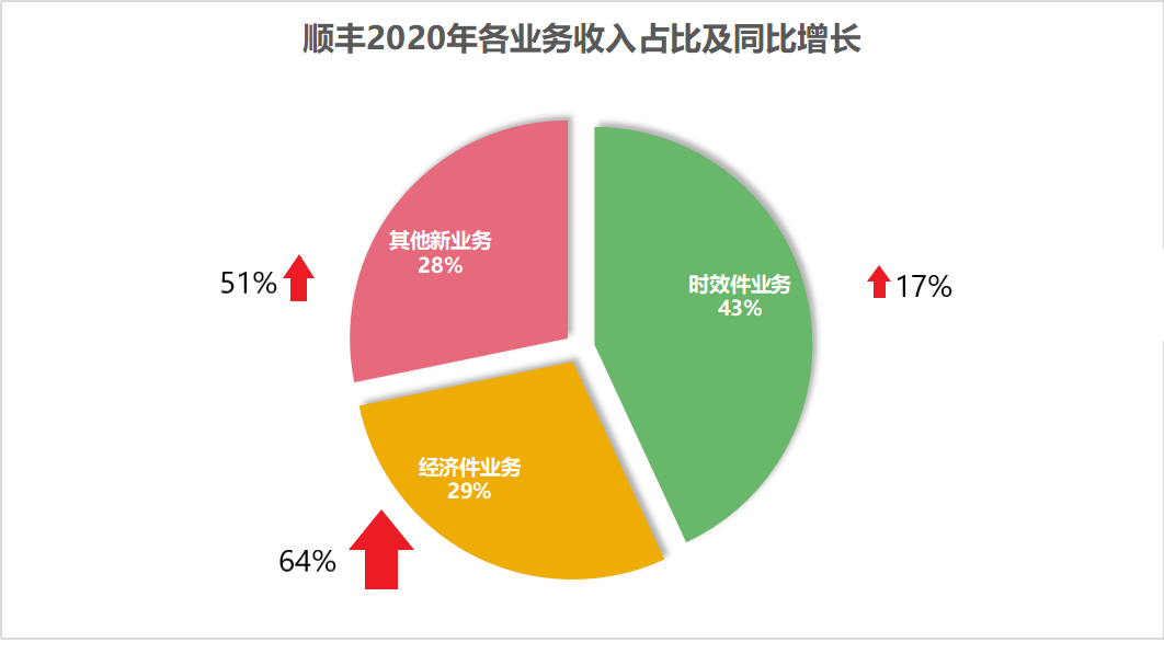 年报背后 顺丰疯狂的错位价格战 顺丰 快递行业 收入增量 新浪科技 新浪网 年报背后 顺丰疯狂的错位价格战 顺丰 快递行业 收入增量 新浪科技 新浪网