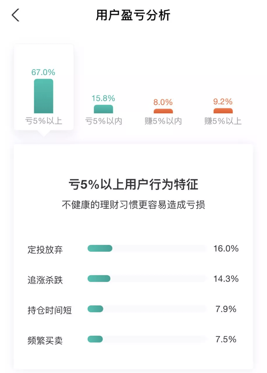 爆款基金的扎心一面：净值大涨120% 却有8成投资者亏了钱