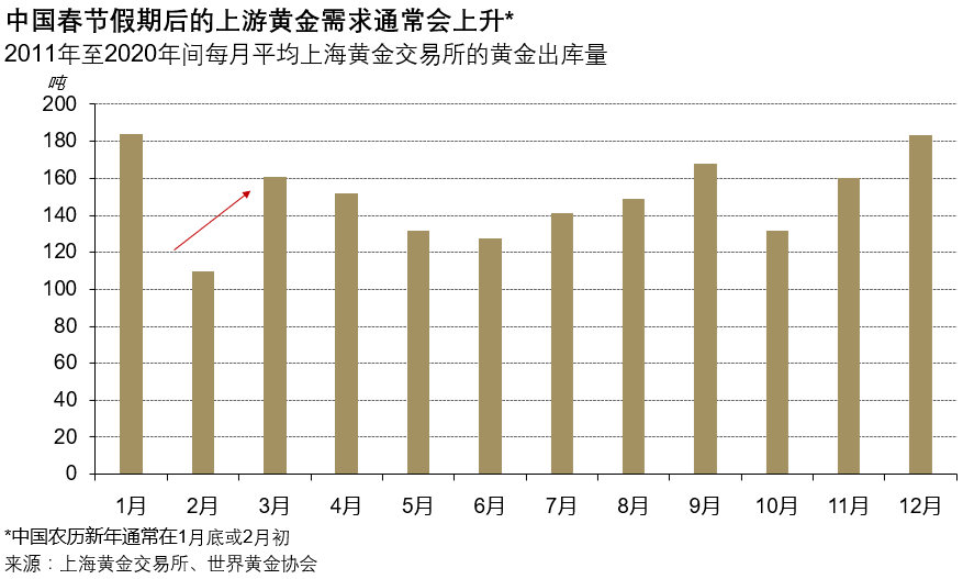 3月份中国上游黄金需求将改善