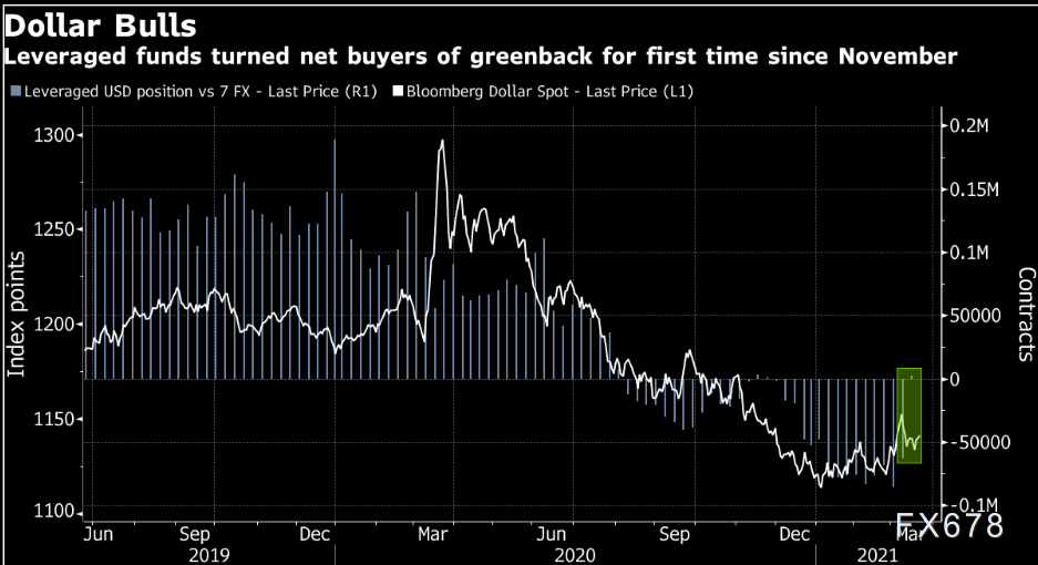 美元空头小心了！对冲基金自去年11月以来首次看涨美元